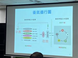 黃醫師指出衛氣循行則如同一個孩子白天出去野放