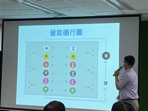 營氣循行是透過任督二脈串起六條經絡