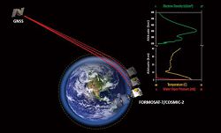 福爾摩沙衛星七號無線電掩星技術示意圖。