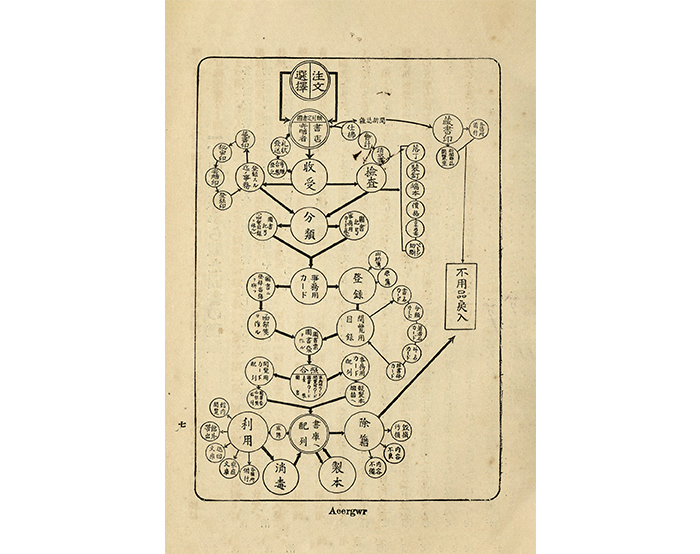 圖書選購、整理與使用程序圖。林靖一著，《圖書の整理と利用法》（東京：大阪屋號書店，1925）。
