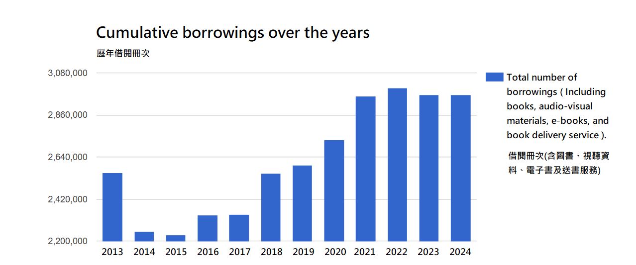 Cumulative borrowings over the years