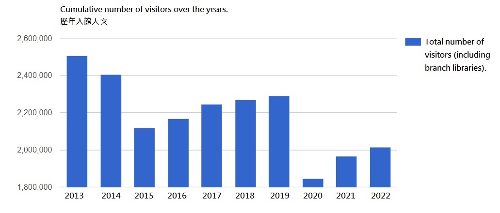 Cumulative number of visitors over the years.