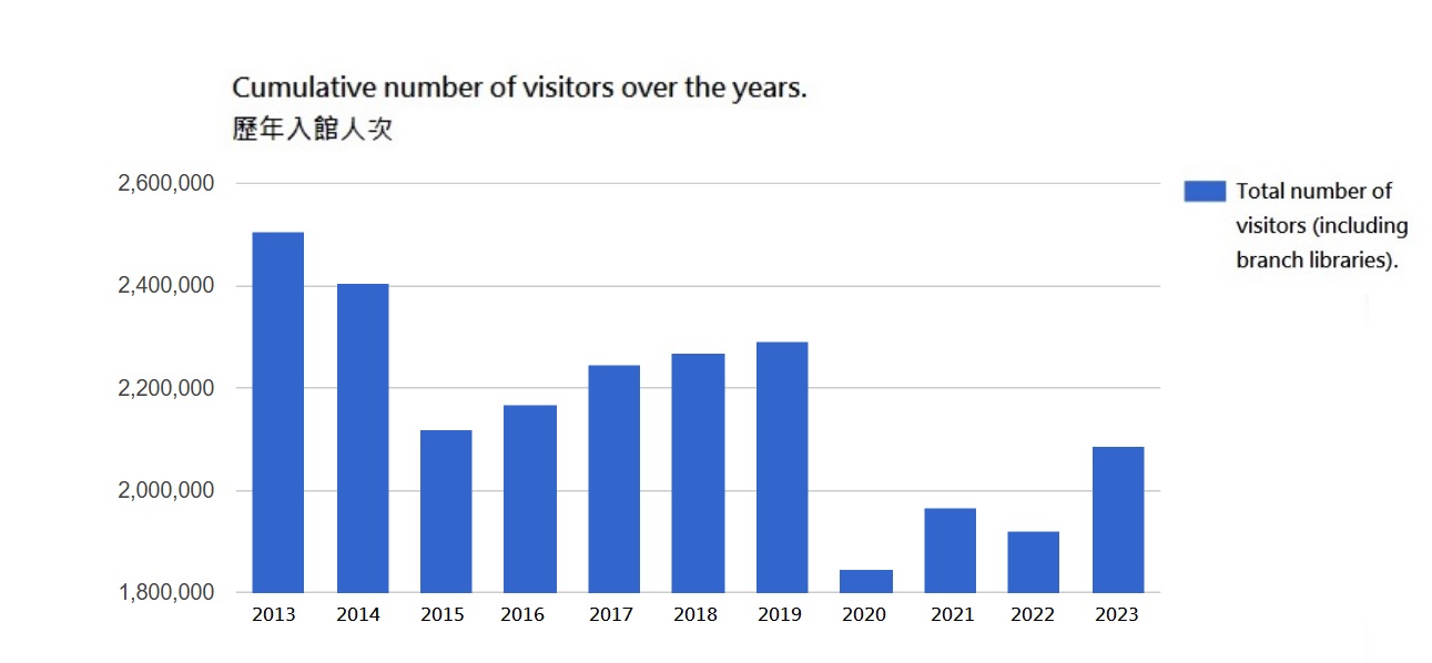 Cumulative number of visitors over the years.