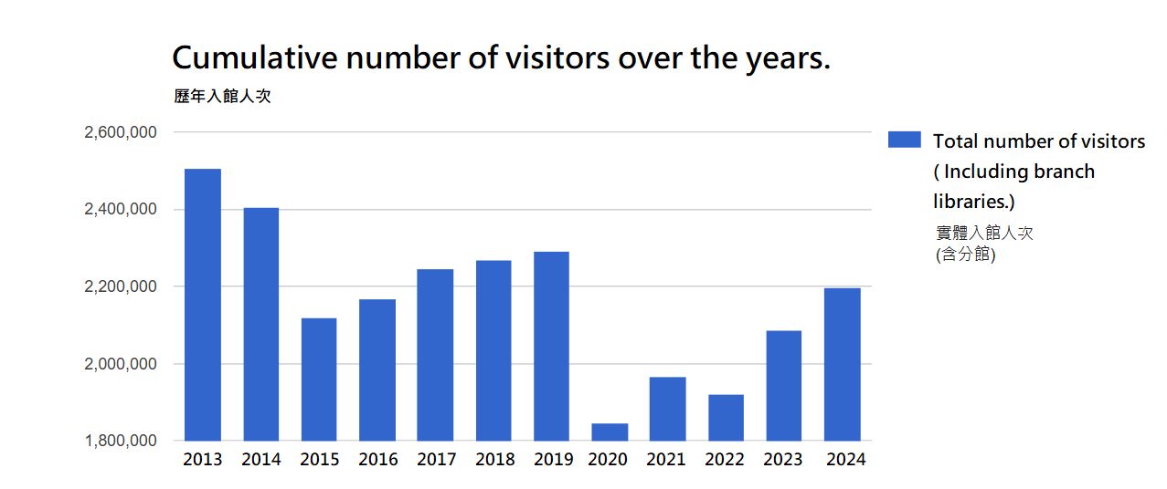 Cumulative number of visitors over the years