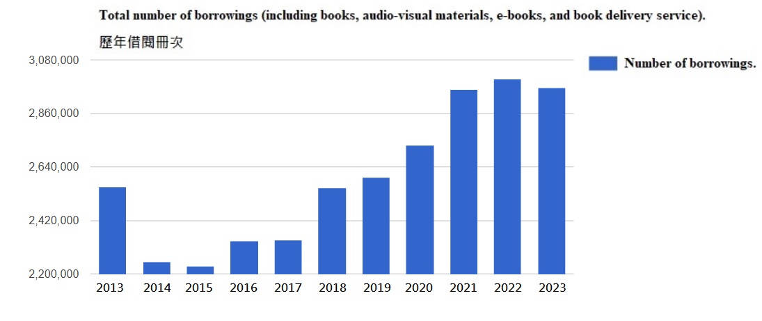 Total number of borrowings (including books, audio-visual materials, e-books, and book delivery service).
