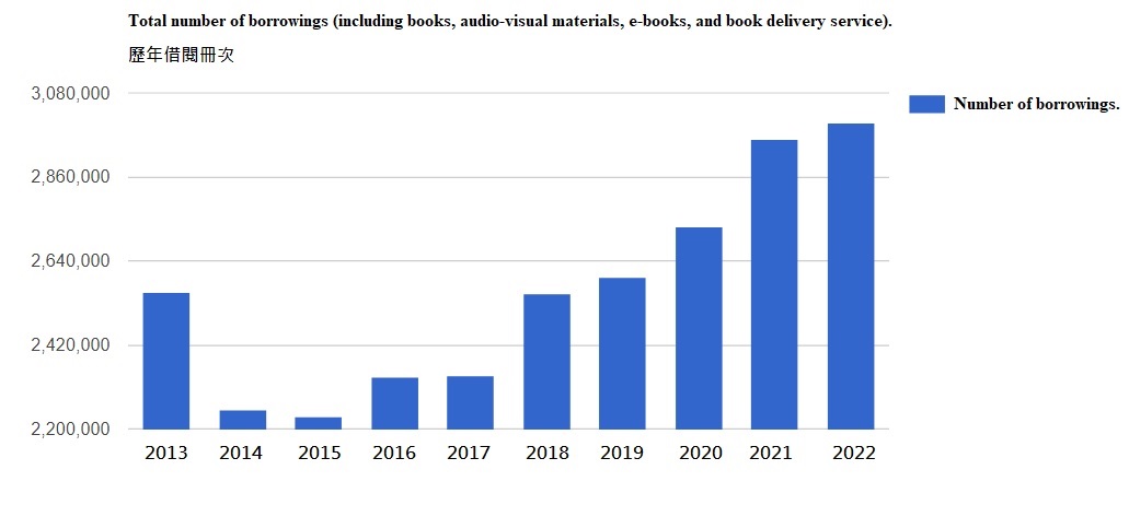 Total number of borrowings (including books, audio-visual materials, e-books, and book delivery service).