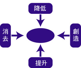 (圖二)四項行動架構
