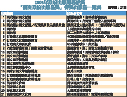 「優良政府出版品奬」得奬出版品一覽表