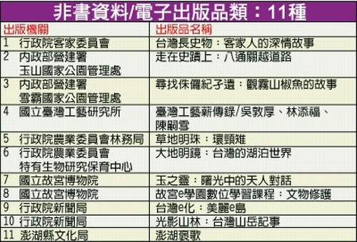 非書資料/電子出版品類:11 種