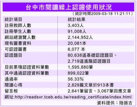 台中市閱讀線上認證使用狀況