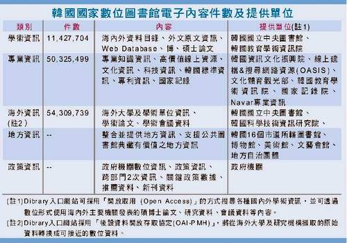 韓國國家數位圖書館電子內容件數及提供單位。