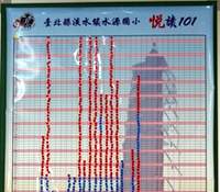 悅讀101大型看板，點數貼紙呈現每位學生的閱讀進度。