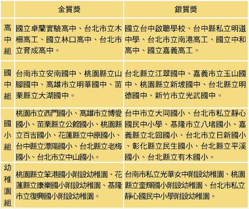 教學卓越獎獲獎學校。