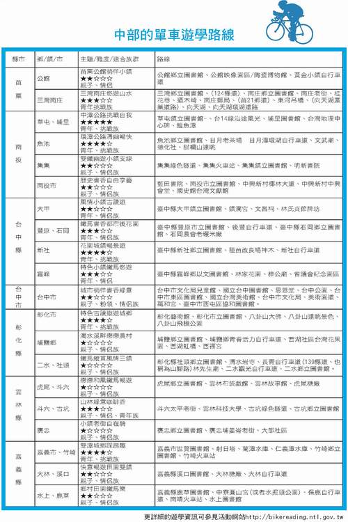 中部的單車遊學路線。