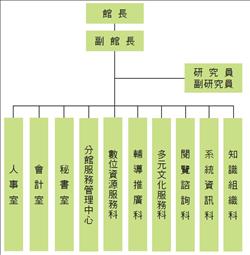 國資圖組織圖