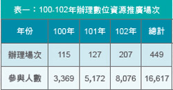 表一