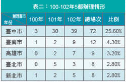 表二