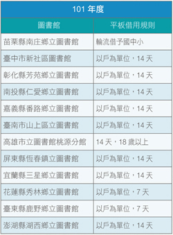 對於平板電腦的借用規則,本計畫授權予各圖書館自行製訂,101–103年各圖書館借用規則如表: