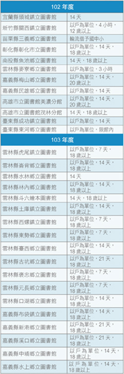 註:限定18歲以上者,若未滿18歲須出具家長同意書。