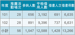 101、102年各圖書館辦理「電子書載具借用服務」成效
