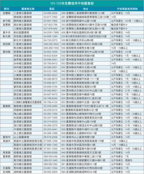 101-103年免費借用平板圖書館