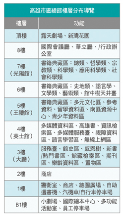 高雄市圖總館樓層分布導覽