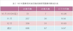 還書得來速滿意度調查