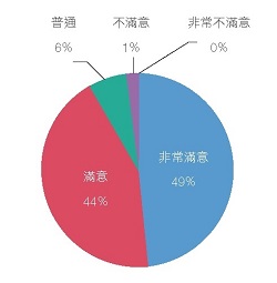 讀者使用還書得來速的主要原因。