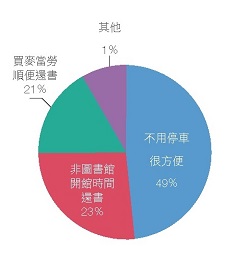 還書得來速滿意度調查