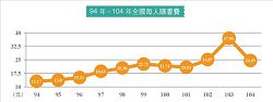 94年-104年全國每人購書費