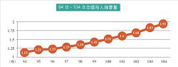 94年-104年全國每人擁書量