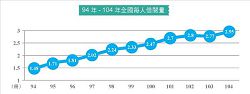 94年-104年全國每人借閱量