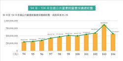 94年-104年全國公共圖書館圖書採購總經費