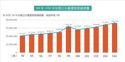 94年-104年全國公共圖書館館藏總量