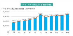 94年-104年全國公共圖書館借閱量