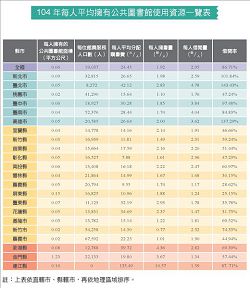 104年每人平均擁有公共圖書館使用資源一覽表