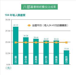 六都圖書館經費投注成果（104年每人購書費）