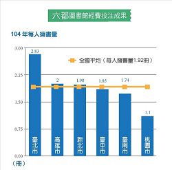 六都圖書館經費投注成果（104年每人擁書量）