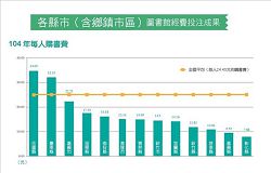 各縣市（含鄉鎮市區）圖書館經費投注成果（104年每人購書費）