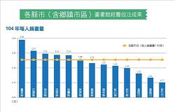 各縣市（含鄉鎮市區）圖書館經費投注成果（104年每人擁書量）