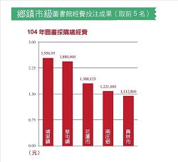 鄉鎮市級圖書館經費投注成果（取前5名：104年圖書採購總經費）