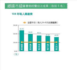 鄉鎮市級圖書館經費投注成果（取前5名：104年每人購書費）