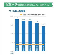 鄉鎮市級圖書館經費投注成果（取前5名：104年每人擁書量）