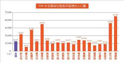 104 年全國每位館員所服務的人口數