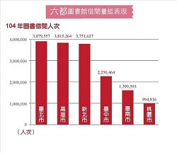 六都圖書館借閱量能表現（104年圖書借閱人次）