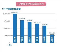 六都圖書館借閱量能表現（104年圖書借閱總量）