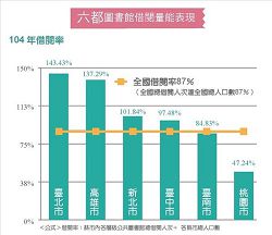 六都圖書館借閱量能表現（104年借閱率）