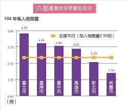 六都圖書館借閱量能表現（104年每人借閱量）