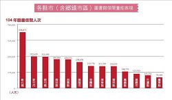 各縣市（含鄉鎮市區）圖書館借閱量能表現（104年圖書借閱人次）