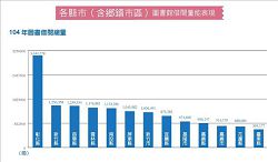 各縣市（含鄉鎮市區）圖書館借閱量能表現（104年圖書借閱總量）